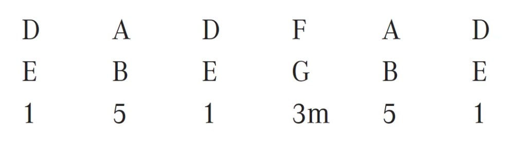 Vastopol tuning variation for guitar called "Cross tuning"